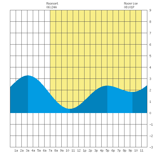 Akutan Island tide chart for Friday, May 13, 2022