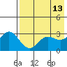 Akutan Island tide chart for Friday, May 13, 2022