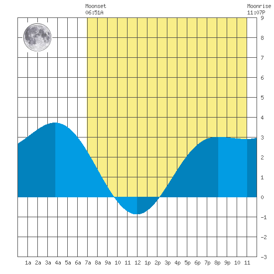 Akutan Island tide chart for Sunday, May 15, 2022
