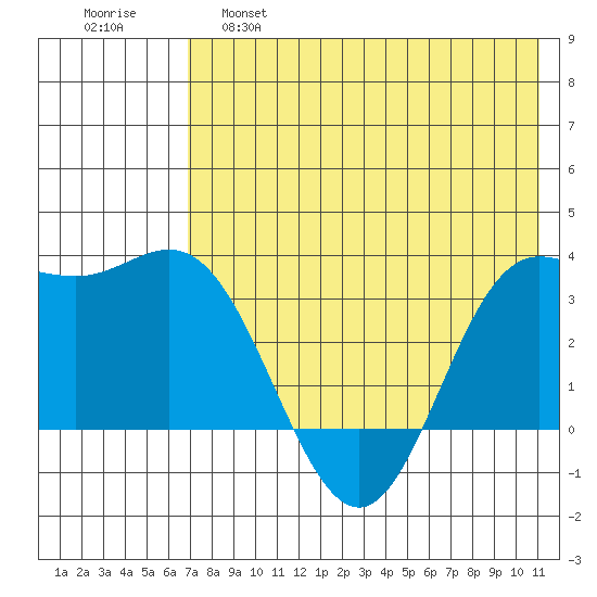 Akutan Island tide chart for Wednesday, May 18, 2022
