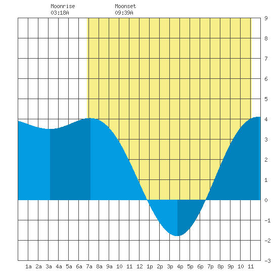 Akutan Island tide chart for Thursday, May 19, 2022