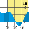 Akutan Island tide chart for Thursday, May 19, 2022