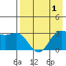 Akutan Island tide chart for Sunday, May 1, 2022