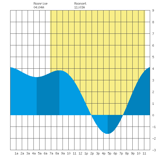 Akutan Island tide chart for Friday, May 20, 2022