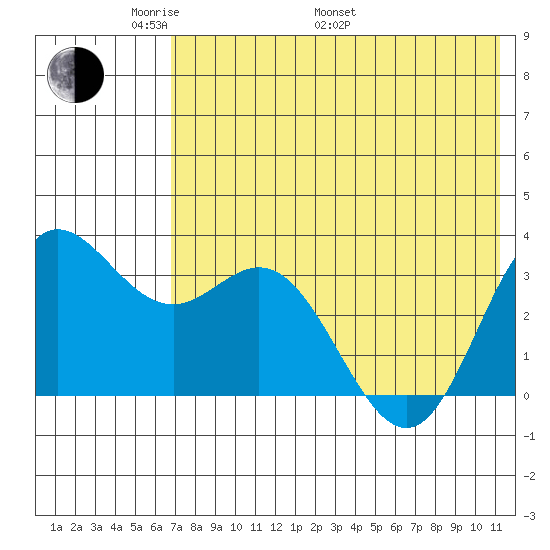 Akutan Island tide chart for Sunday, May 22, 2022