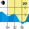 Akutan Island tide chart for Sunday, May 22, 2022