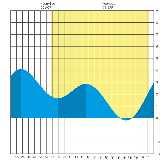 Akutan Island tide chart for Monday, May 23, 2022