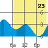 Akutan Island tide chart for Monday, May 23, 2022
