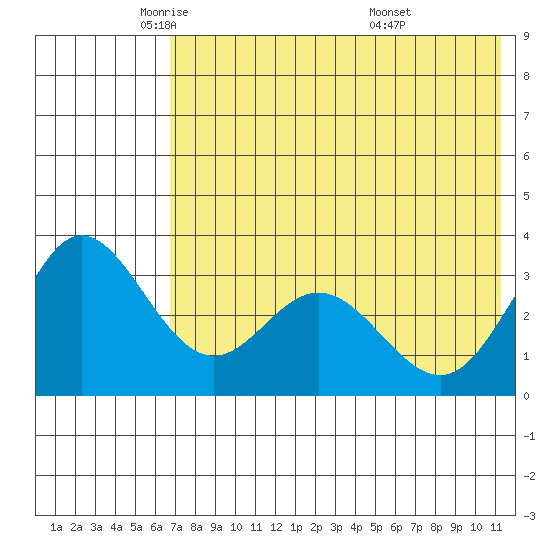 Akutan Island tide chart for Tuesday, May 24, 2022