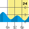 Akutan Island tide chart for Tuesday, May 24, 2022