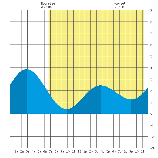 Akutan Island tide chart for Wednesday, May 25, 2022