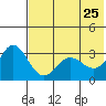 Akutan Island tide chart for Wednesday, May 25, 2022
