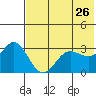 Akutan Island tide chart for Thursday, May 26, 2022