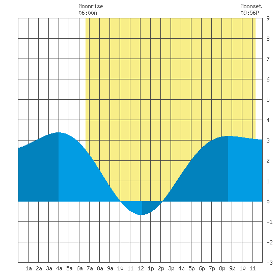 Akutan Island tide chart for Saturday, May 28, 2022
