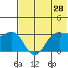 Akutan Island tide chart for Saturday, May 28, 2022