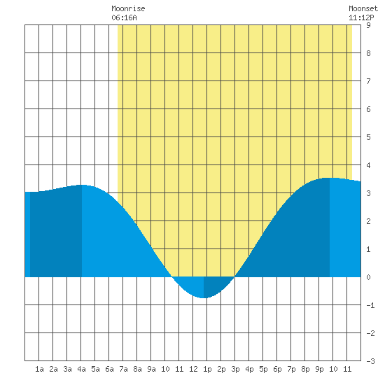 Akutan Island tide chart for Sunday, May 29, 2022