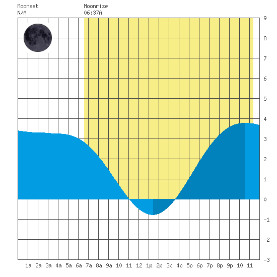 Akutan Island tide chart for Monday, May 30, 2022