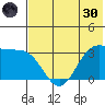 Akutan Island tide chart for Monday, May 30, 2022