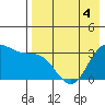 Akutan Island tide chart for Wednesday, May 4, 2022