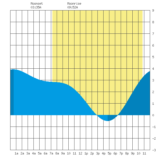 Akutan Island tide chart for Thursday, May 5, 2022
