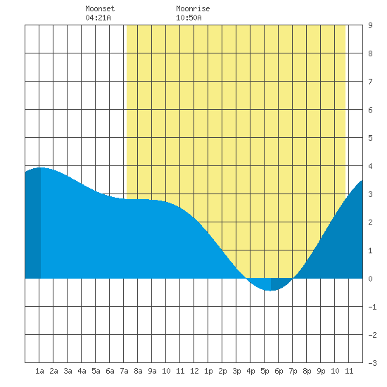 Akutan Island tide chart for Friday, May 6, 2022