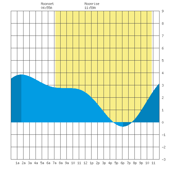Akutan Island tide chart for Saturday, May 7, 2022