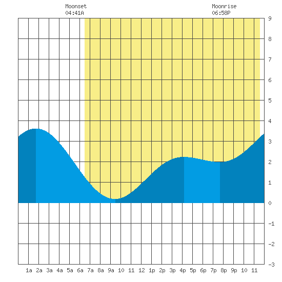 Akutan Island tide chart for Friday, June 10, 2022