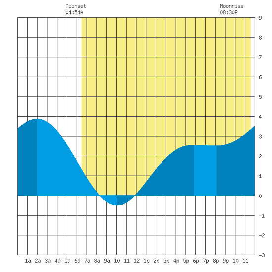 Akutan Island tide chart for Saturday, June 11, 2022