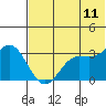 Akutan Island tide chart for Saturday, June 11, 2022