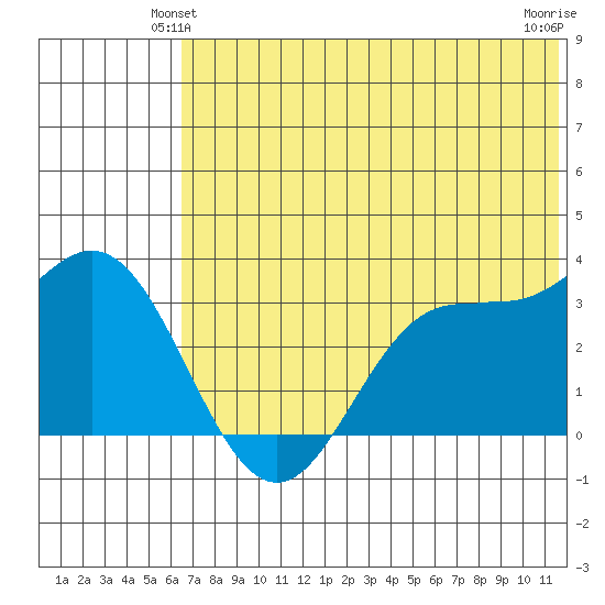 Akutan Island tide chart for Sunday, June 12, 2022