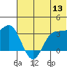 Akutan Island tide chart for Monday, June 13, 2022