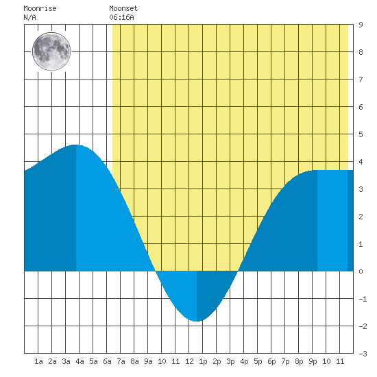Akutan Island tide chart for Tuesday, June 14, 2022