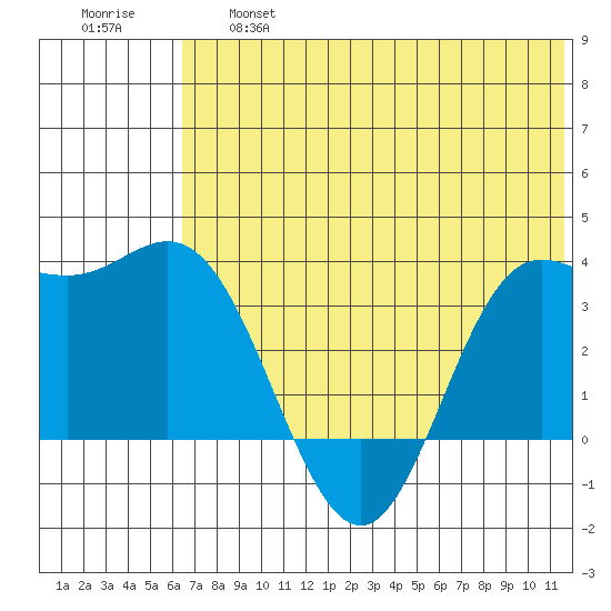 Akutan Island tide chart for Thursday, June 16, 2022