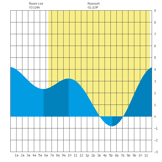 Akutan Island tide chart for Sunday, June 19, 2022
