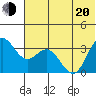 Akutan Island tide chart for Monday, June 20, 2022