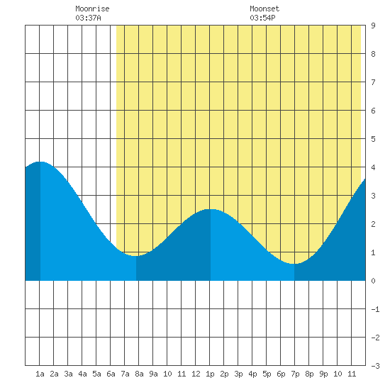 Akutan Island tide chart for Tuesday, June 21, 2022