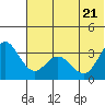 Akutan Island tide chart for Tuesday, June 21, 2022