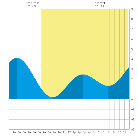 Akutan Island tide chart for Wednesday, June 22, 2022