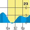 Akutan Island tide chart for Thursday, June 23, 2022