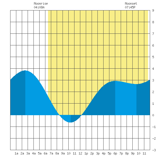 Akutan Island tide chart for Friday, June 24, 2022