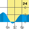 Akutan Island tide chart for Friday, June 24, 2022