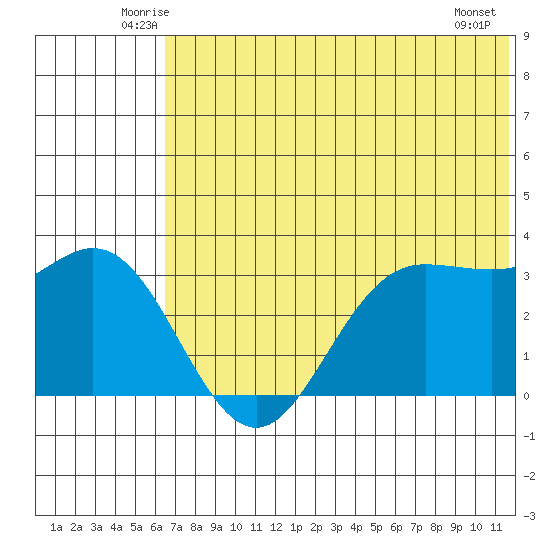 Akutan Island tide chart for Saturday, June 25, 2022
