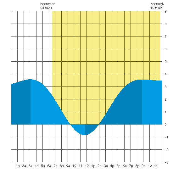 Akutan Island tide chart for Sunday, June 26, 2022