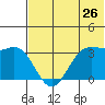 Akutan Island tide chart for Sunday, June 26, 2022
