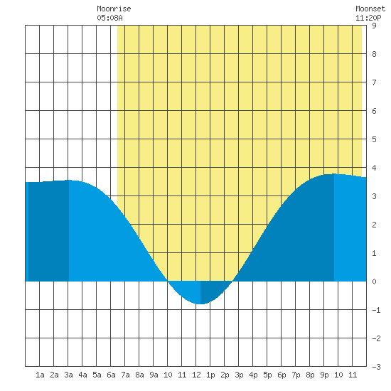 Akutan Island tide chart for Monday, June 27, 2022