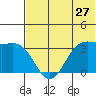 Akutan Island tide chart for Monday, June 27, 2022