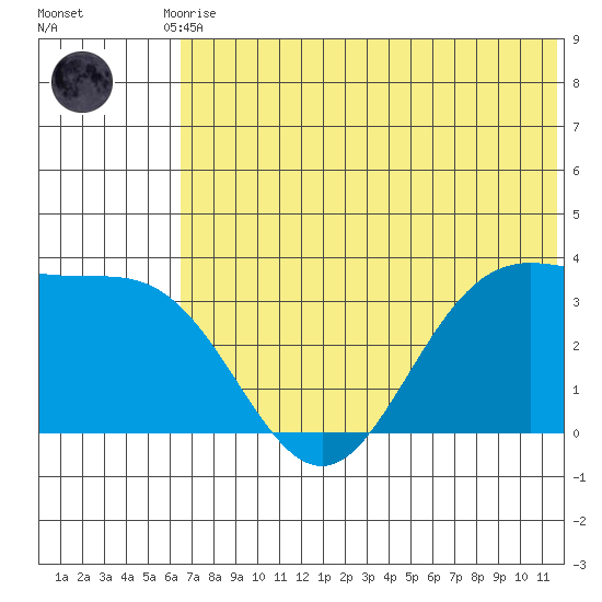 Akutan Island tide chart for Tuesday, June 28, 2022