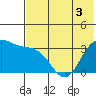 Akutan Island tide chart for Friday, June 3, 2022