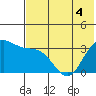 Akutan Island tide chart for Saturday, June 4, 2022