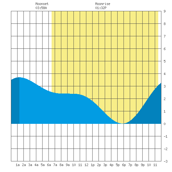 Akutan Island tide chart for Monday, June 6, 2022